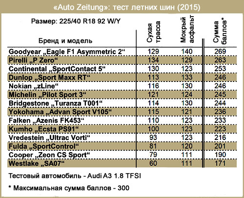Autozeitung summer tyres test 2015